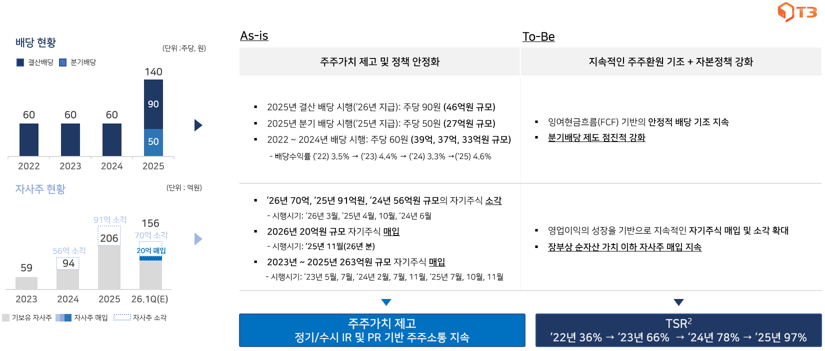 티쓰리, 주당 90원 비과세 현금배당 결정…전년 대비 133% 증가 썸네일