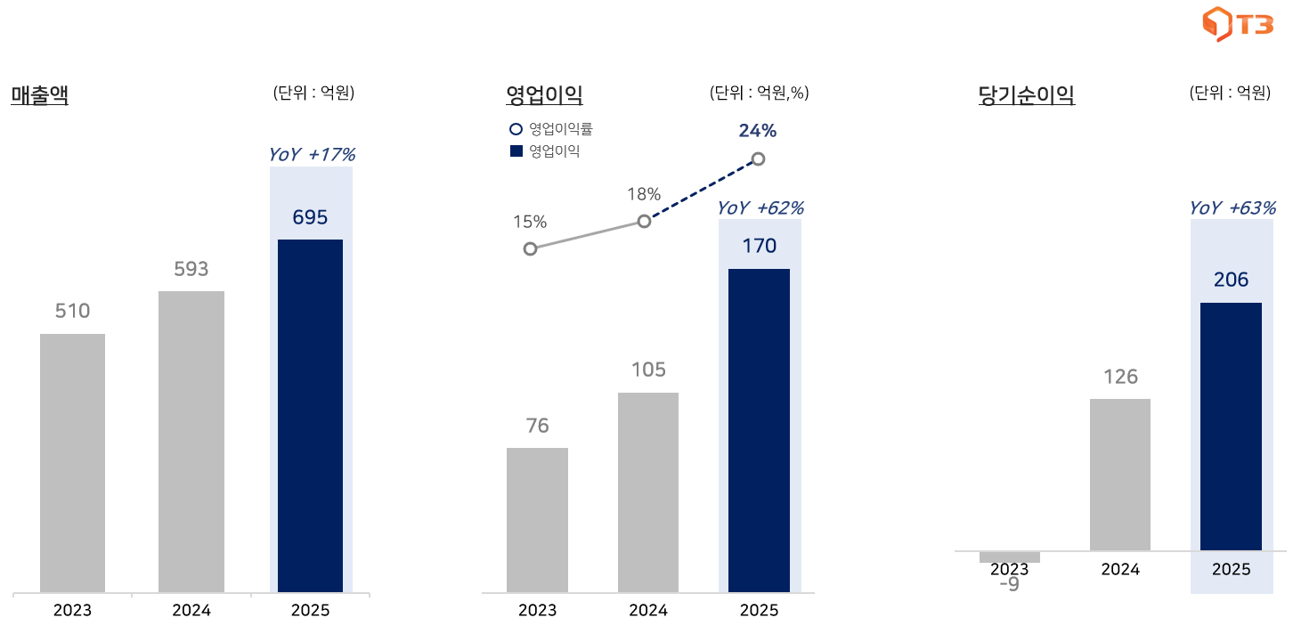 티쓰리, 2025년 당기순이익 206억 · 영업이익 170억 달성… 각각 63%, 62% 급증 썸네일