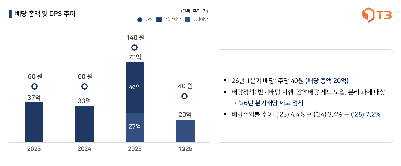 티쓰리, 1분기 주당 40원 분기배당 결정…연 4회 배당 체계 첫 시행 썸네일