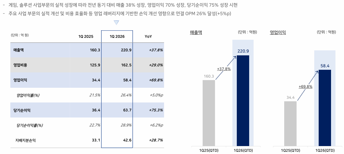 티쓰리, 2026년 1분기 잠정 실적 발표…영업이익 58억원·전년比 70% ↑ 썸네일