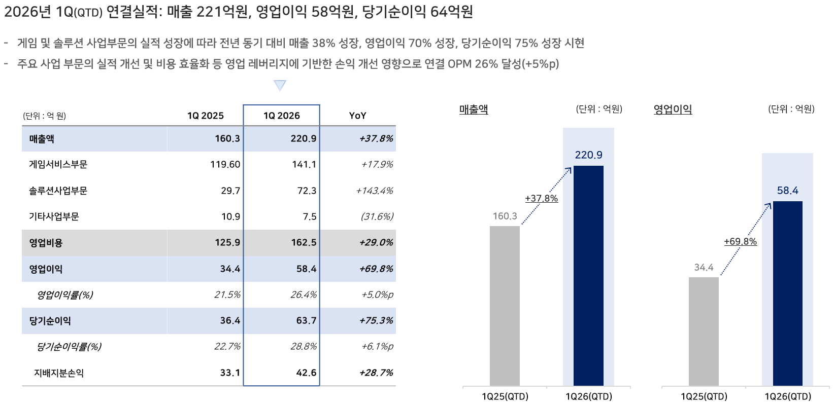티쓰리, 역대 1분기 기준 최대 실적…영업이익 70%↑, OPM 26% 기록 썸네일