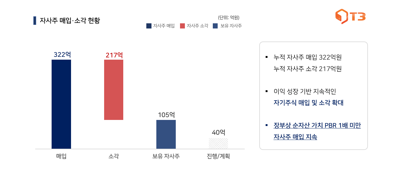 티쓰리, 40억 규모 자사주 매입…분기배당 이어 추가 환원 정책 시행 썸네일