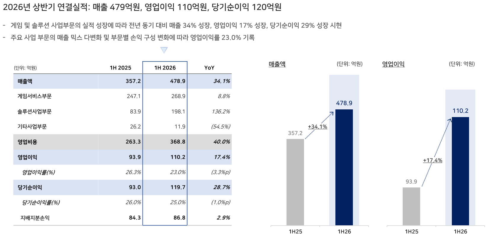 티쓰리, 상반기 매출 479억·영업이익 110억…게임 IP·신규사업 성장에 역대 최대 실적 썸네일